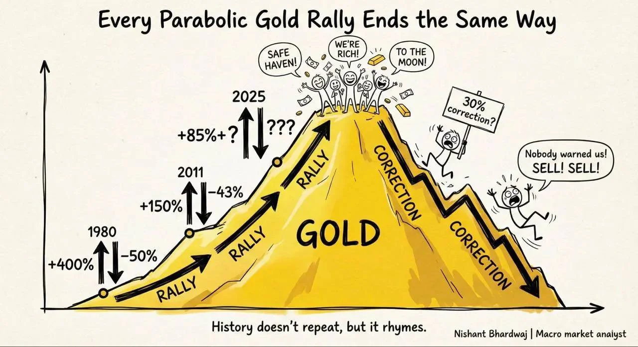 Every Parabolic Gold Rally Ends the Same Way