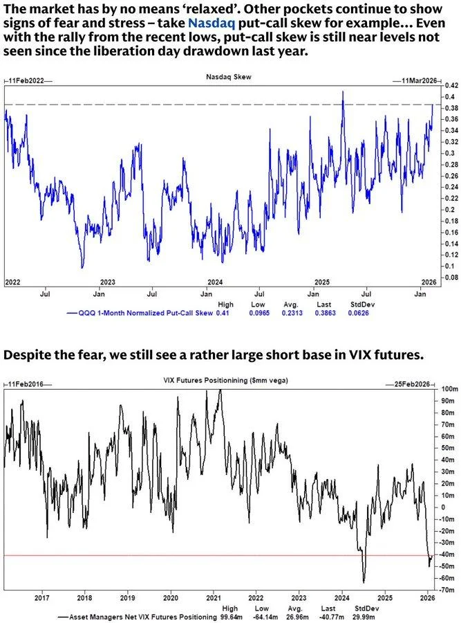 Nasdaq put-call skew and VIX futures positioning chart showing elevated skew and heavy short volatility exposure