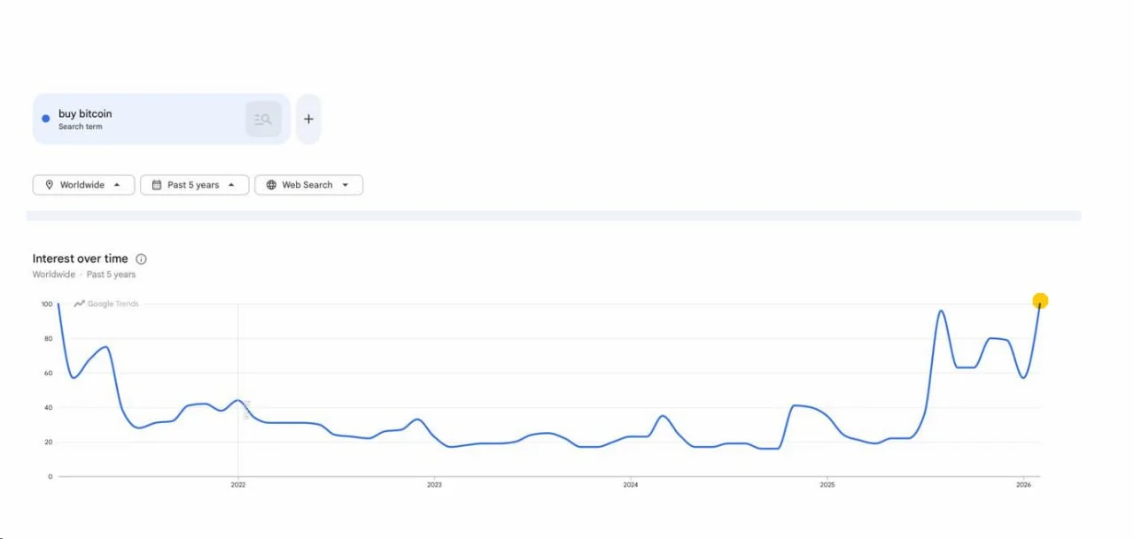 Worldwide Google Trends for “buy bitcoin” over the past 5 years, showing the new high