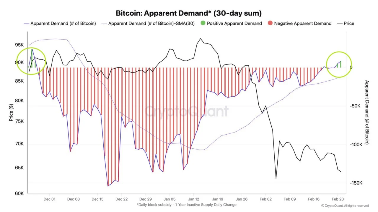 Bitcoin: Apparent Demand (30-day sum)