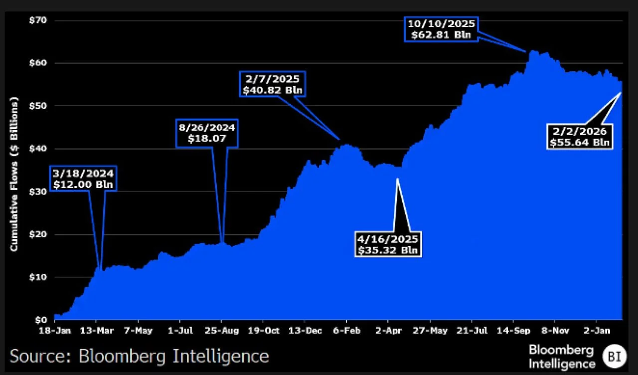Cumulative Net Flows into Spot Bitcoin ETFs