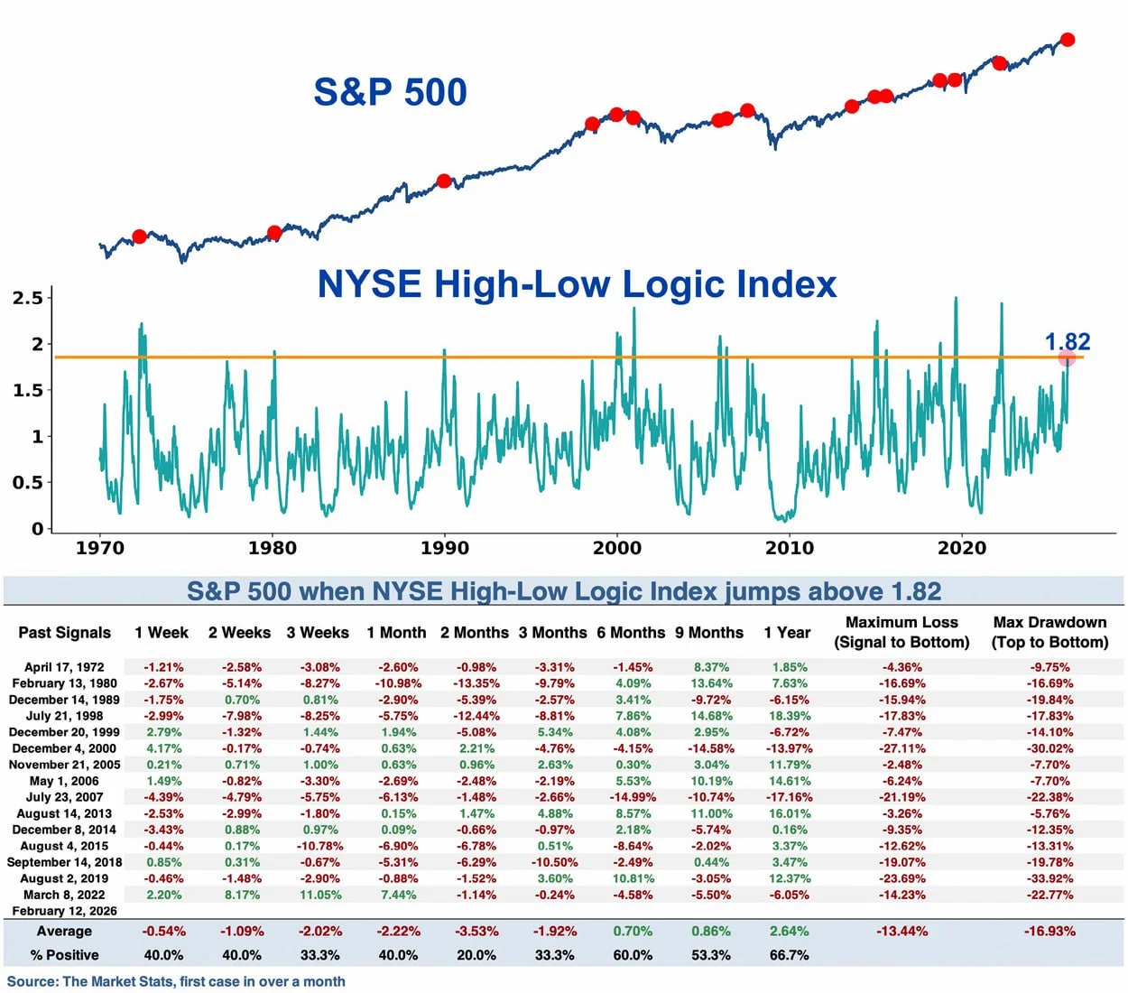 S&P 500 vs. NYSE High-Low Logic Index (Extreme Signal Above 1.82)