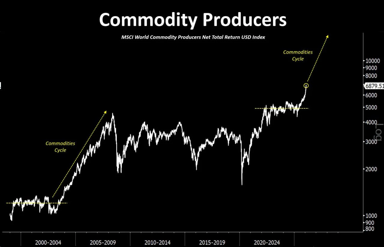 MSCI World Commodity Producers Net Total Return Index