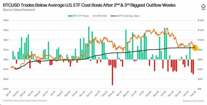 BTCUSD price vs average U.S. spot Bitcoin ETF cost basis, including weekly ETF inflows and outflows