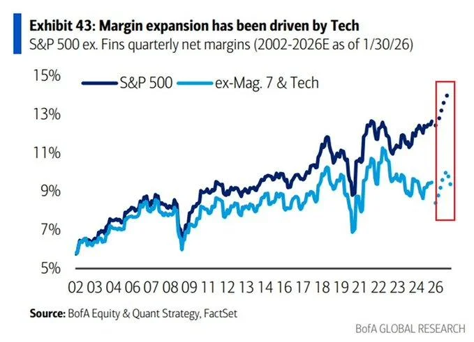 BofA Global Research graphic showing S&P 500 net margins vs. ex-Magnificent 7 & Tech (2002–2026E)