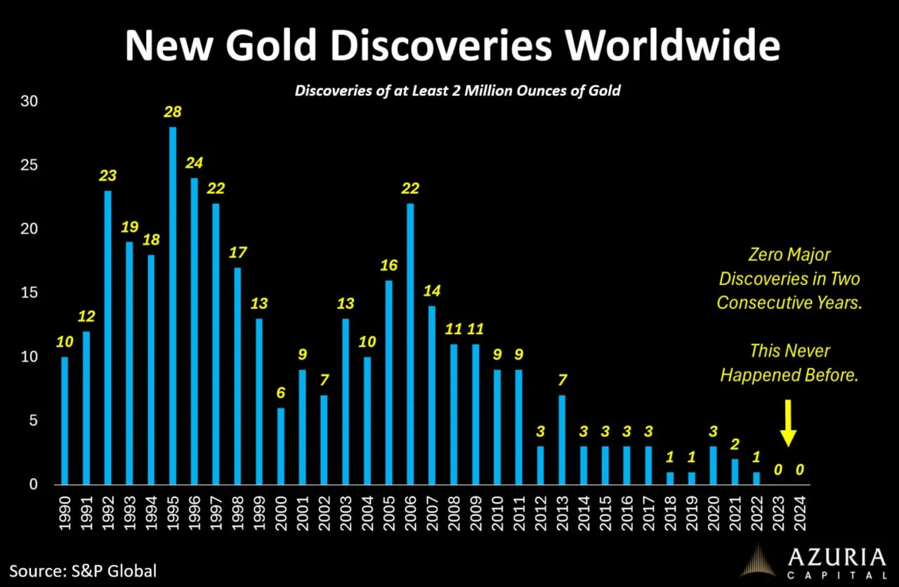 New Gold Discoveries Worldwide (1990&ndash;2024)