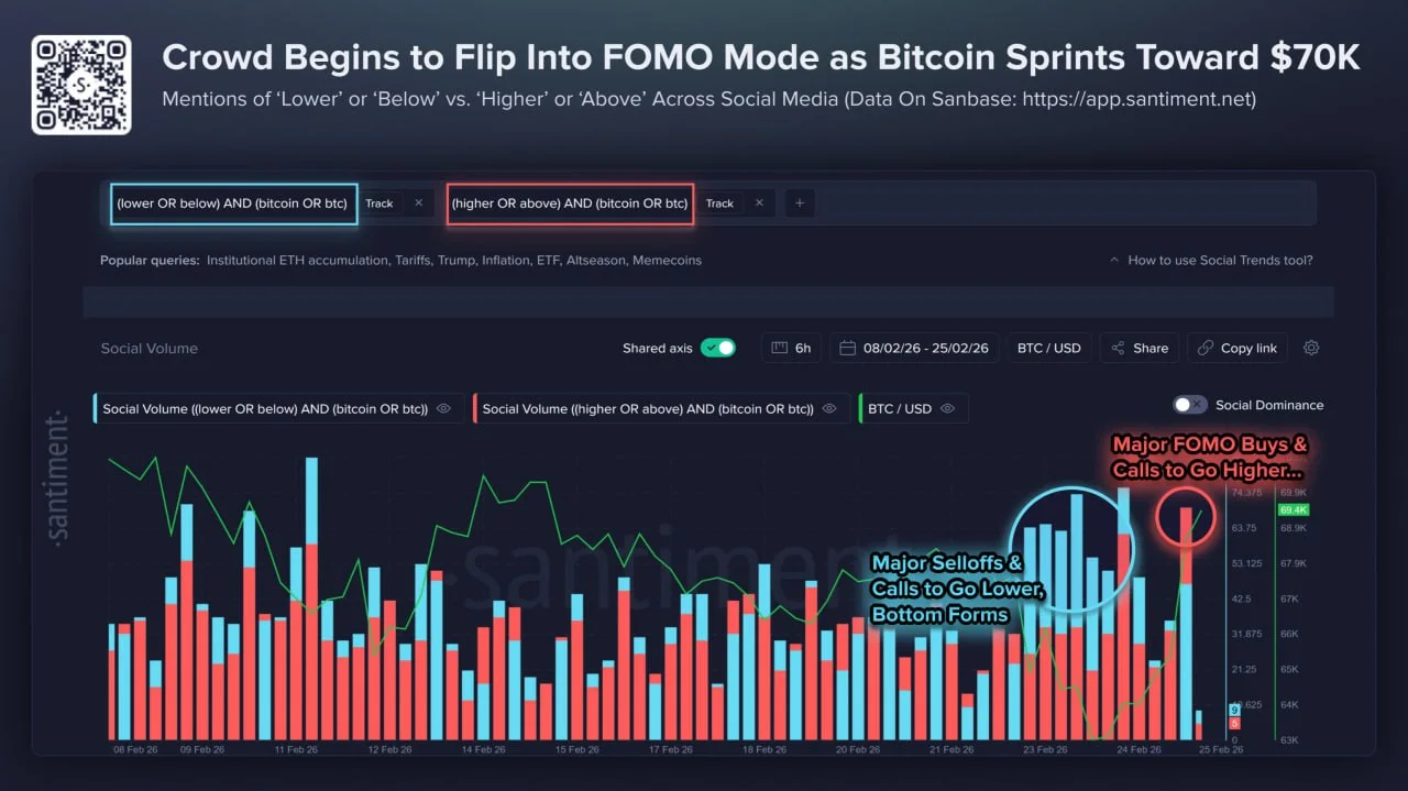 Social volume “higher/above” vs “lower/below” mentions alongside BTC price during the rebound window