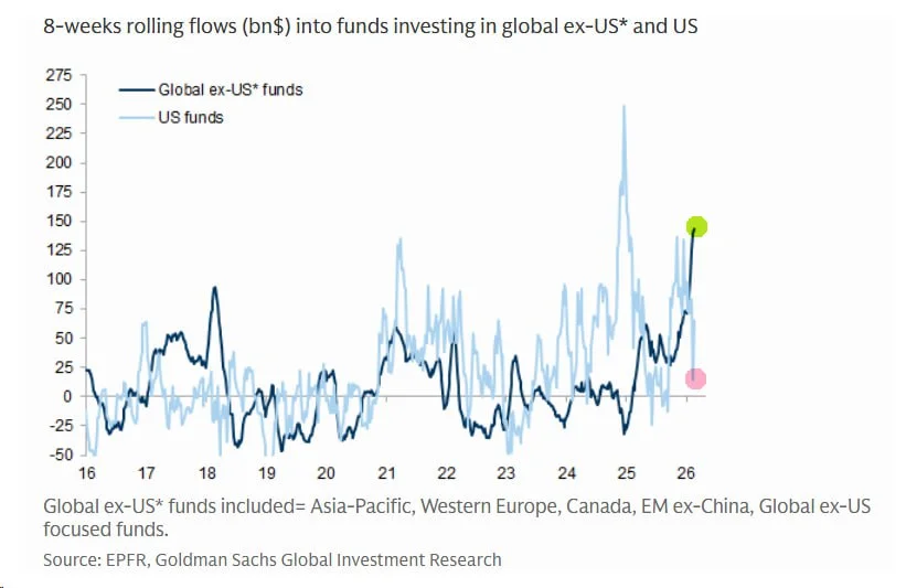 8-Week Rolling Equity Fund Flows