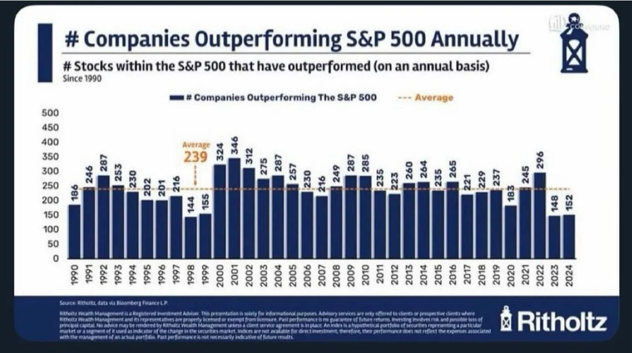 Number of S&P 500 Companies Outperforming the Index Annually (Since 1990)