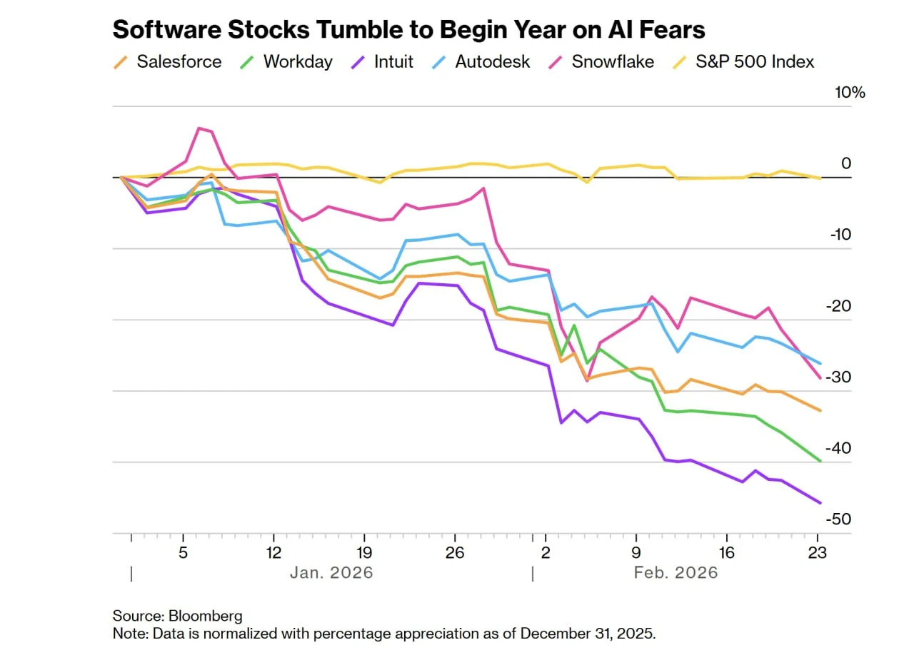 YTD performance of SNOW, INTU, CRM, ADSK, WDAY vs S&P 500