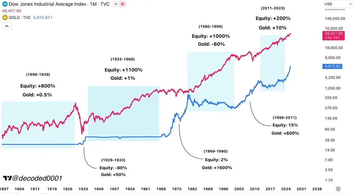 stocks vs gold