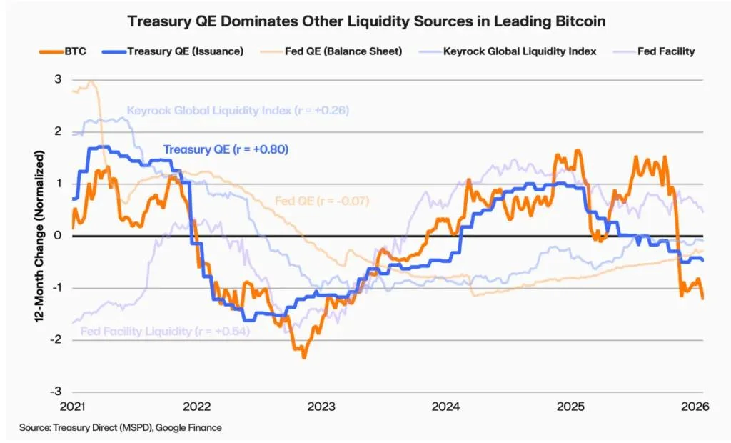 Keyrock chart comparing Bitcoin to Treasury issuance and other liquidity measures, highlighting Treasury QE correlation