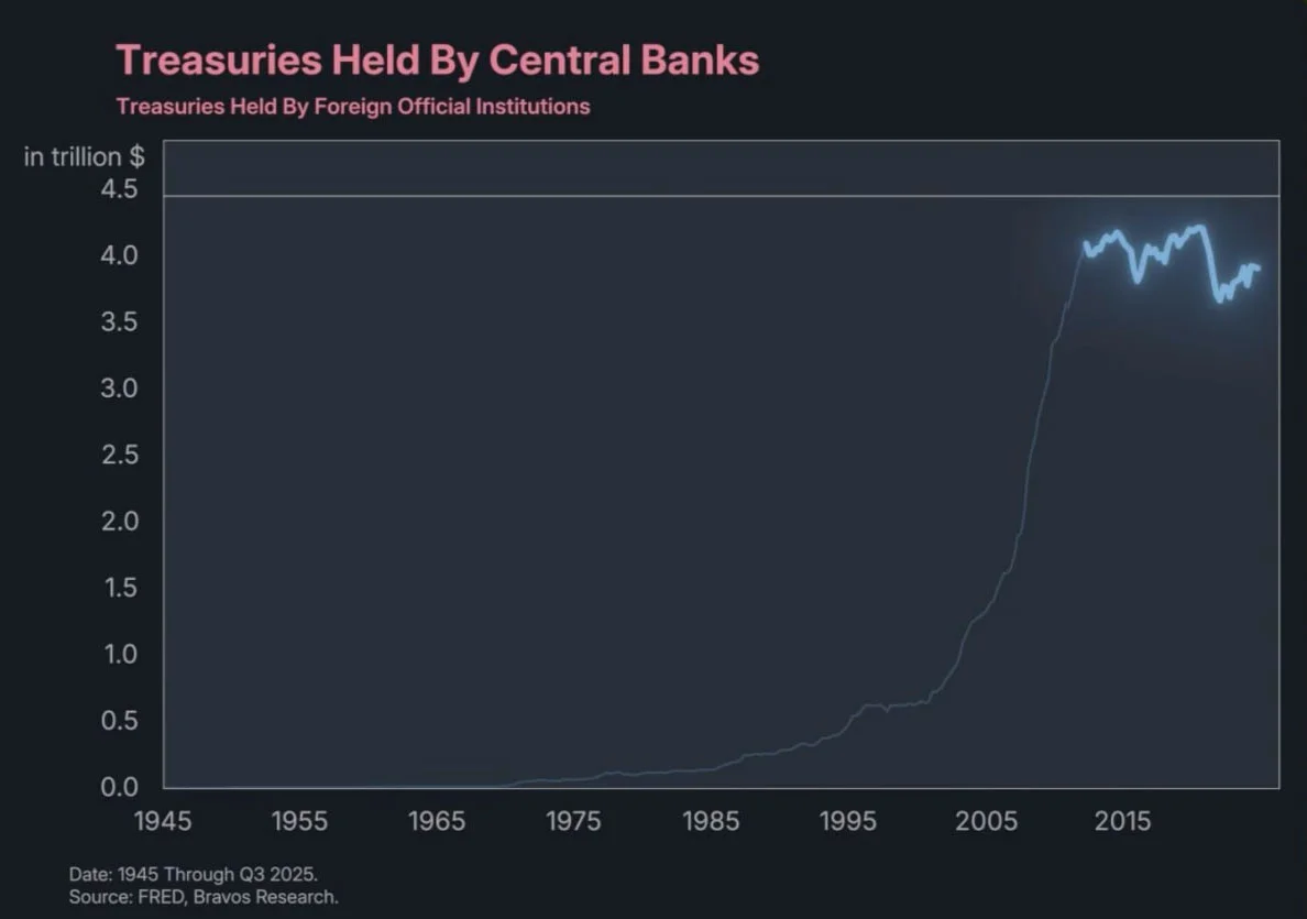 Treasuries Held by Foreign Official Institutions