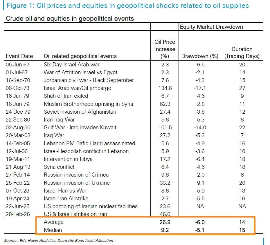 Oil prices and equity market reactions during geopolitical oil shocks