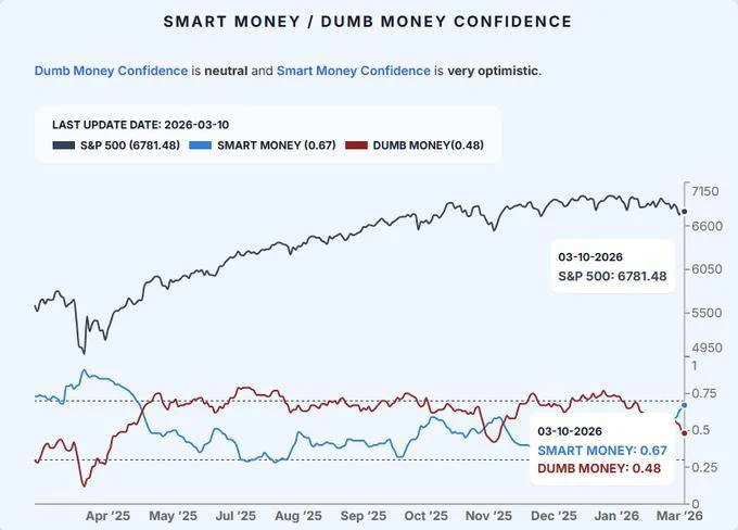 Smart Money vs Dumb Money Confidence indicator