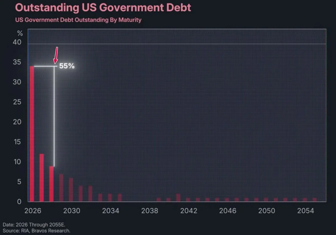 Outstanding US Government Debt by Maturity (2026–2055E)